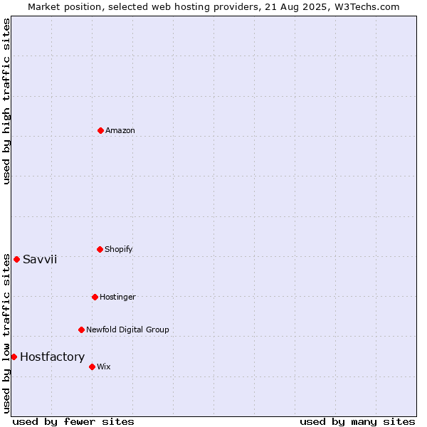 Market position of Savvii vs. Hostfactory