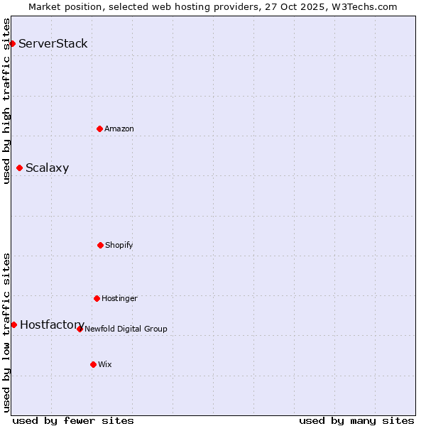 Market position of Scalaxy vs. Hostfactory vs. ServerStack