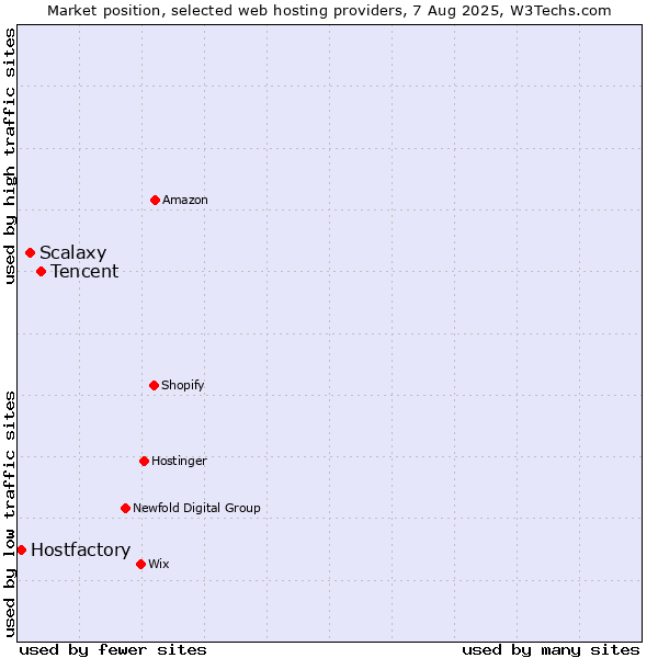 Market position of Tencent vs. Scalaxy vs. Hostfactory
