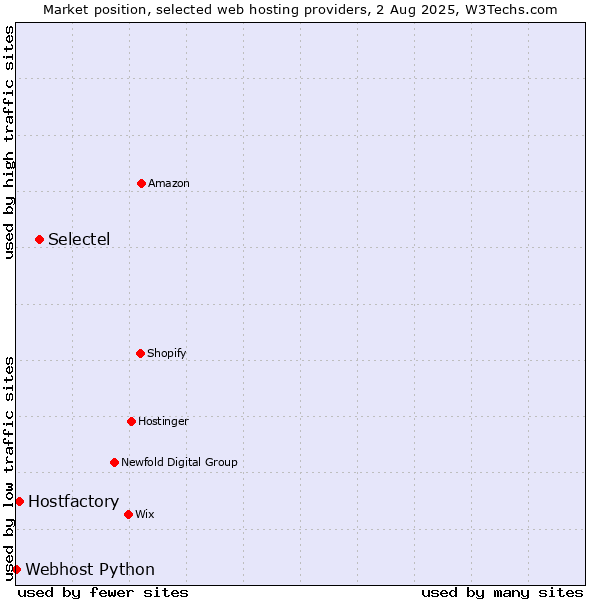Market position of Selectel vs. Hostfactory vs. Webhost Python