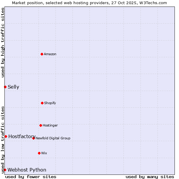 Market position of Hostfactory vs. Selly vs. Webhost Python