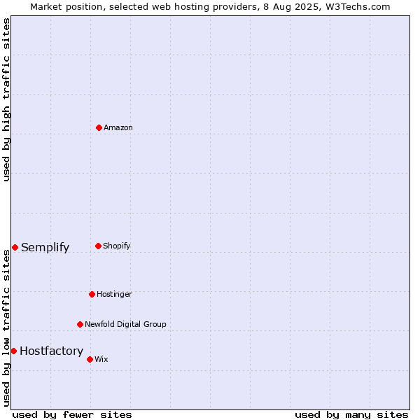 Market position of Semplify vs. Hostfactory