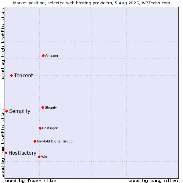 Market position of Tencent vs. Semplify vs. Hostfactory