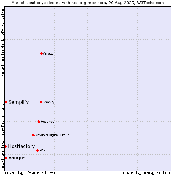 Market position of Semplify vs. Vangus vs. Hostfactory