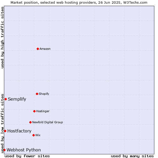 Market position of Semplify vs. Hostfactory vs. Webhost Python