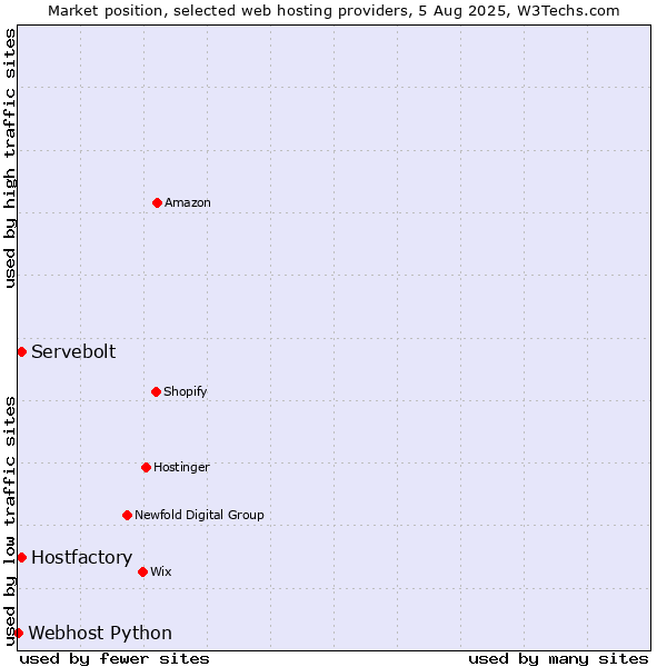 Market position of Servebolt vs. Hostfactory vs. Webhost Python
