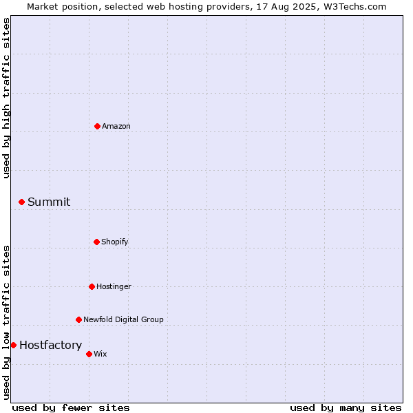 Market position of Summit vs. Hostfactory