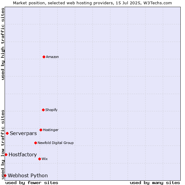 Market position of Serverpars vs. Hostfactory vs. Webhost Python