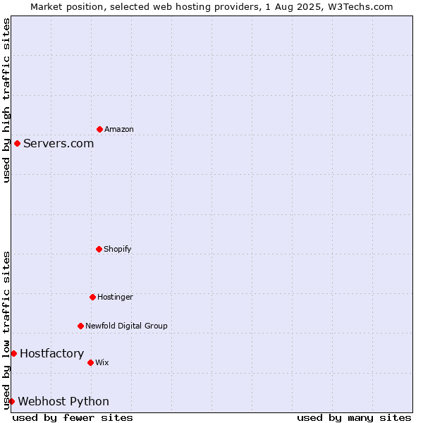 Market position of Servers.com vs. Hostfactory vs. Webhost Python