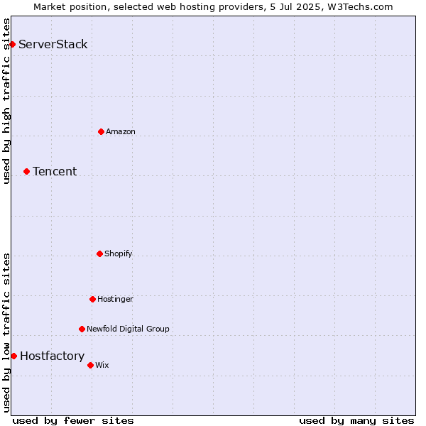 Market position of Tencent vs. Hostfactory vs. ServerStack