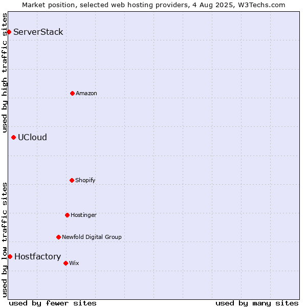 Market position of UCloud vs. Hostfactory vs. ServerStack