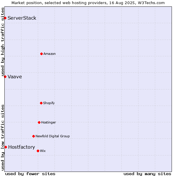 Market position of Hostfactory vs. ServerStack vs. Vaave