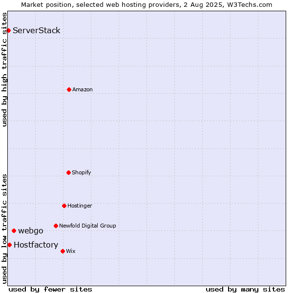 Market position of webgo vs. Hostfactory vs. ServerStack