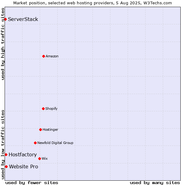 Market position of Website Pro vs. Hostfactory vs. ServerStack