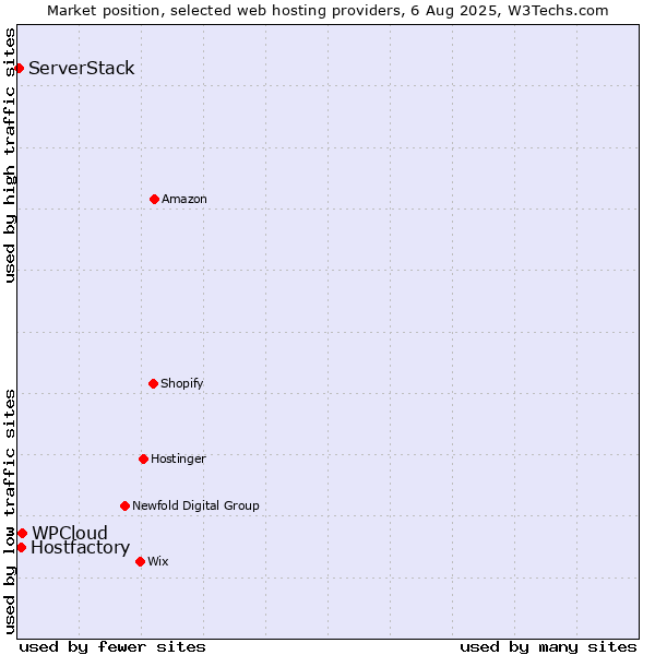 Market position of WPCloud vs. Hostfactory vs. ServerStack