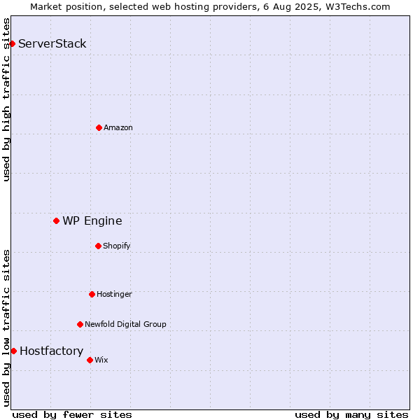 Market position of WP Engine vs. Hostfactory vs. ServerStack