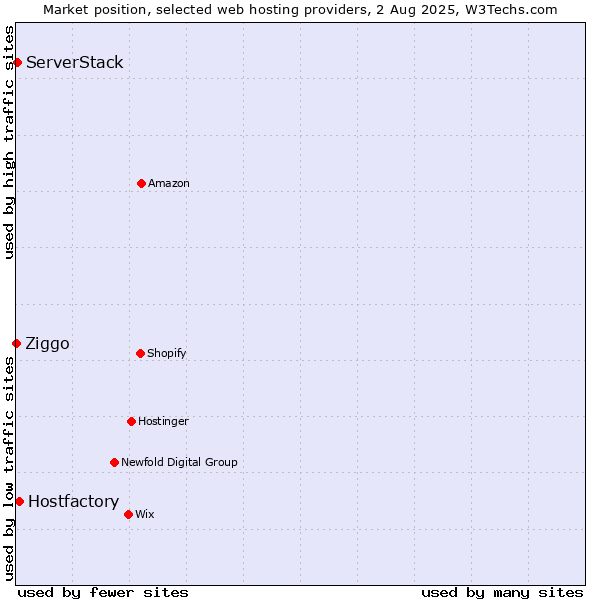 Market position of Hostfactory vs. ServerStack vs. Ziggo