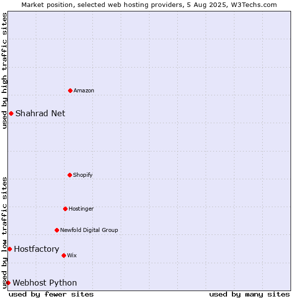 Market position of Shahrad Net vs. Hostfactory vs. Webhost Python