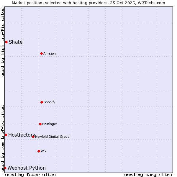 Market position of Shatel vs. Hostfactory vs. Webhost Python