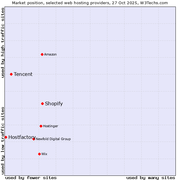 Market position of Shopify vs. Tencent vs. Hostfactory