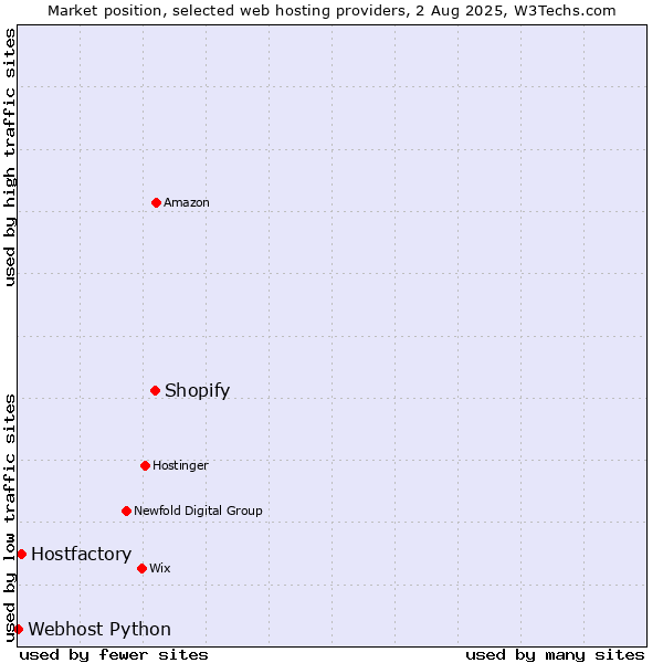 Market position of Shopify vs. Hostfactory vs. Webhost Python