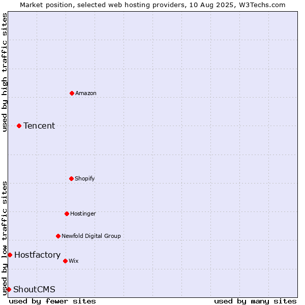 Market position of Tencent vs. Hostfactory vs. ShoutCMS