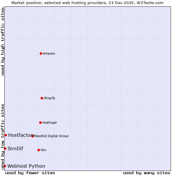 Market position of Hostfactory vs. SimDif vs. Webhost Python