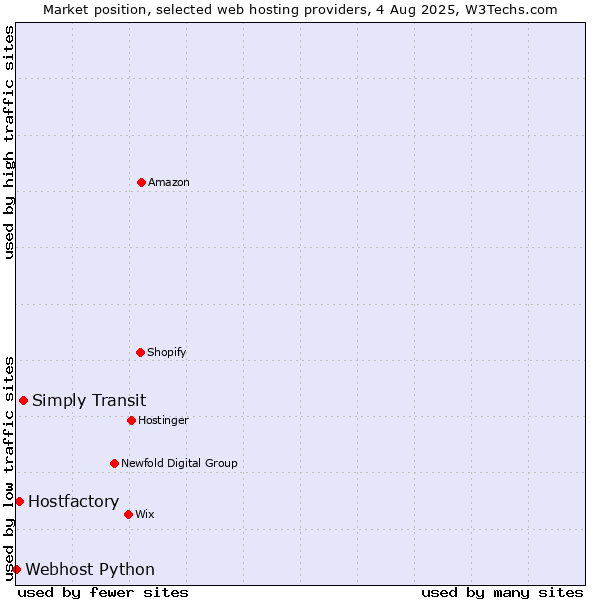 Market position of Simply Transit vs. Hostfactory vs. Webhost Python