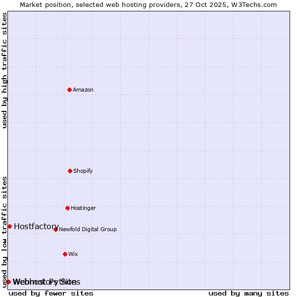 Market position of Hostfactory vs. Webmotors Sites vs. Webhost Python