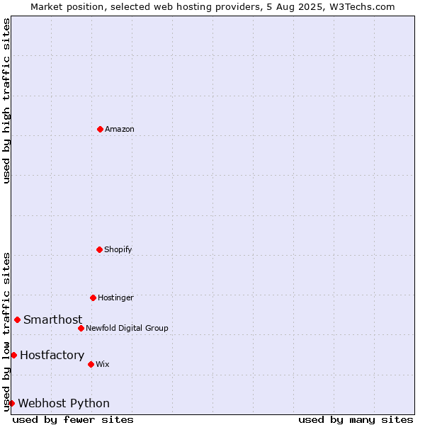 Market position of Smarthost vs. Hostfactory vs. Webhost Python