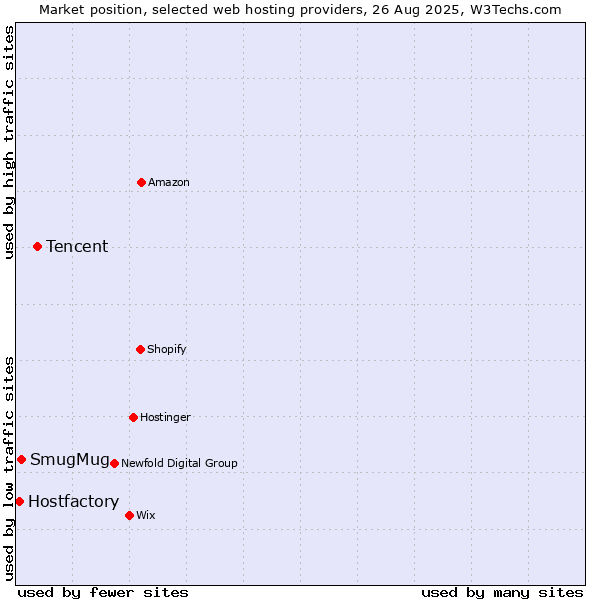 Market position of Tencent vs. SmugMug vs. Hostfactory