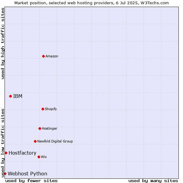 Market position of IBM vs. Hostfactory vs. Webhost Python