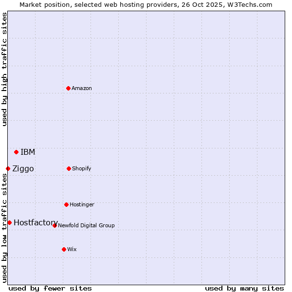 Market position of IBM vs. Hostfactory vs. Ziggo