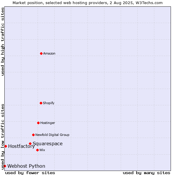 Market position of Squarespace vs. Hostfactory vs. Webhost Python