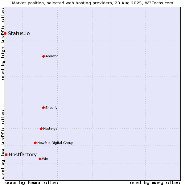Market position of Hostfactory vs. Status.io