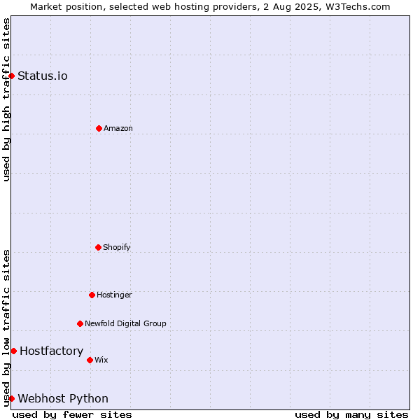 Market position of Hostfactory vs. Status.io vs. Webhost Python