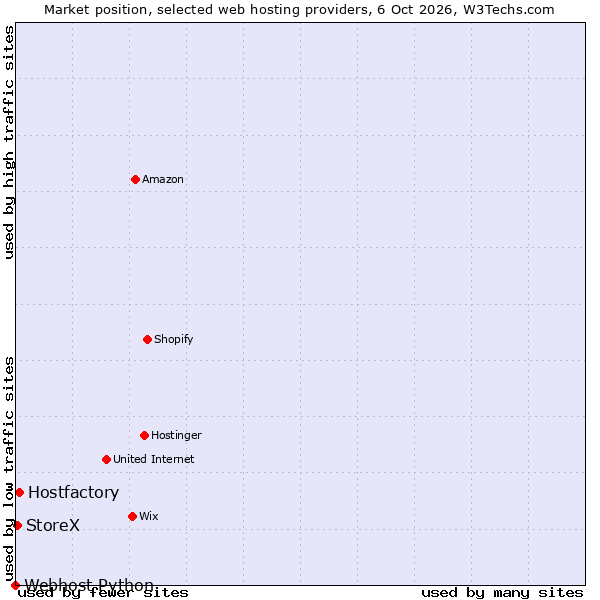 Market position of Hostfactory vs. StoreX vs. Webhost Python