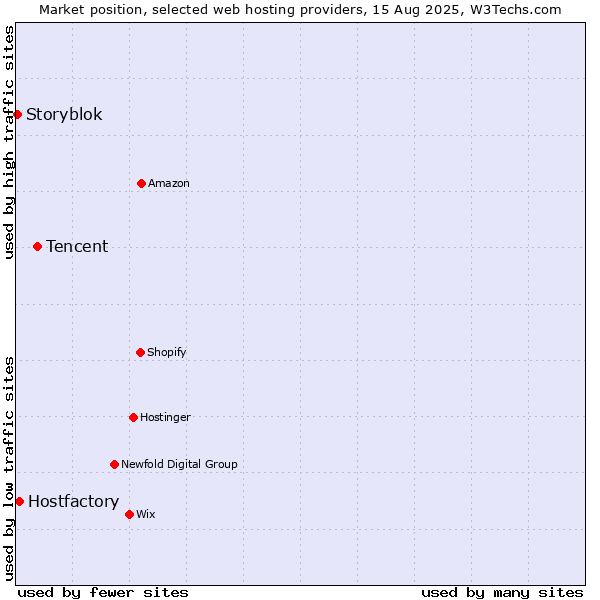 Market position of Tencent vs. Hostfactory vs. Storyblok