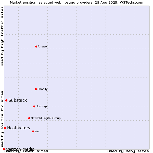Market position of Substack vs. Hostfactory vs. Verizon Media