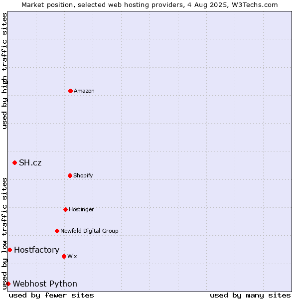 Market position of SH.cz vs. Hostfactory vs. Webhost Python