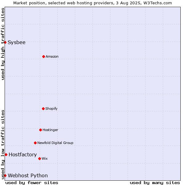 Market position of Hostfactory vs. Sysbee vs. Webhost Python