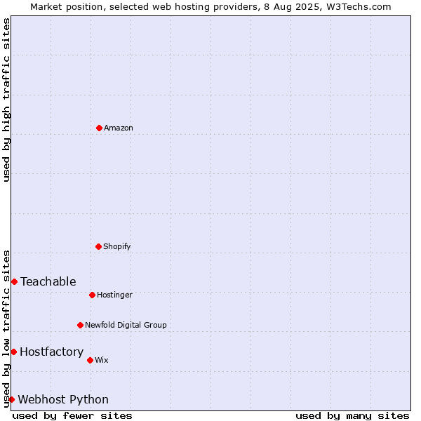 Market position of Teachable vs. Hostfactory vs. Webhost Python