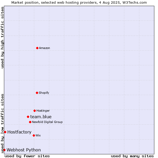 Market position of team.blue vs. Hostfactory vs. Webhost Python