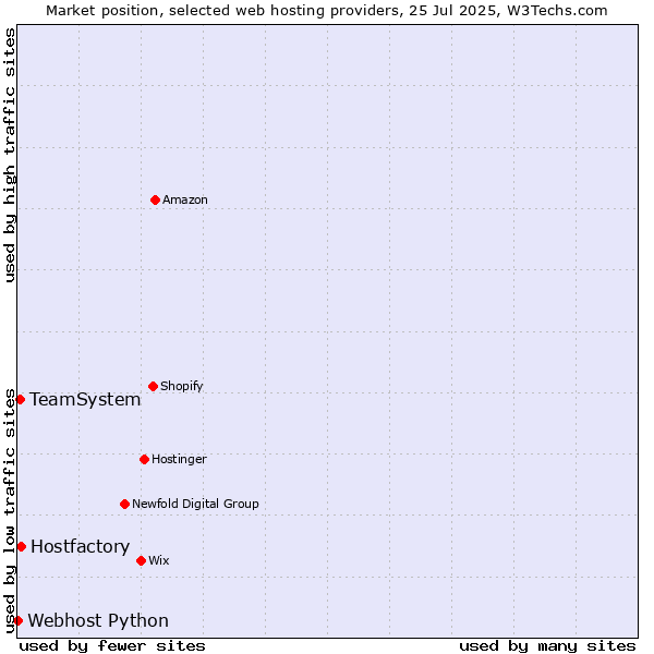 Market position of Hostfactory vs. TeamSystem vs. Webhost Python