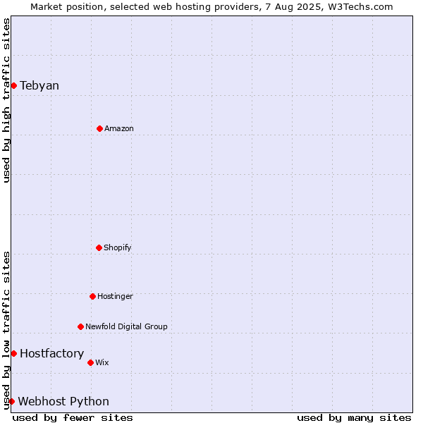 Market position of Tebyan vs. Hostfactory vs. Webhost Python