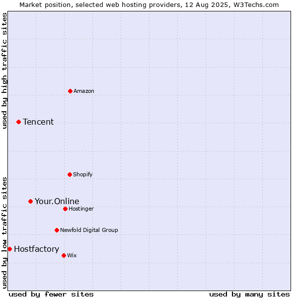 Market position of Your.Online vs. Tencent vs. Hostfactory