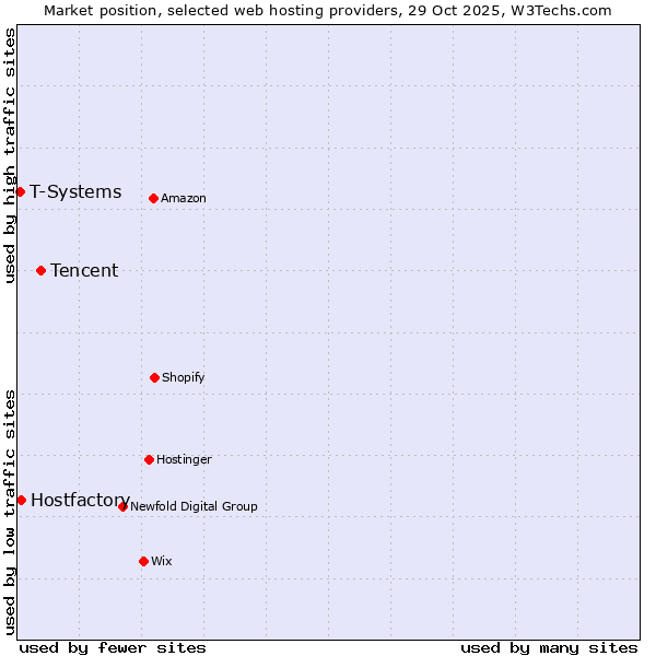 Market position of Tencent vs. Hostfactory vs. T-Systems