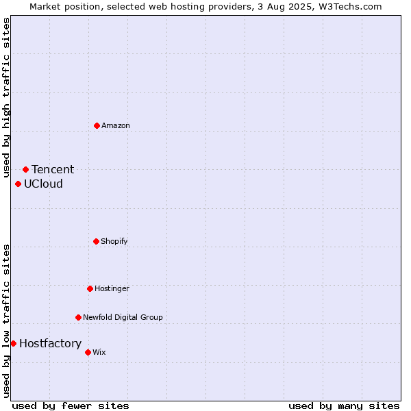 Market position of Tencent vs. UCloud vs. Hostfactory