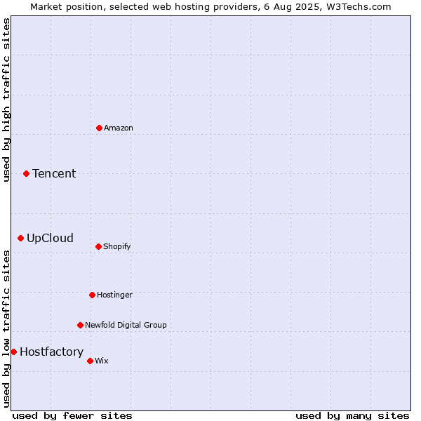 Market position of Tencent vs. UpCloud vs. Hostfactory