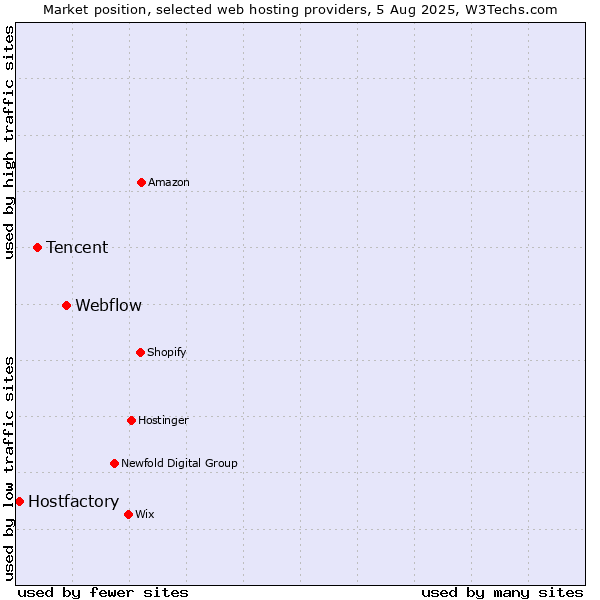 Market position of Webflow vs. Tencent vs. Hostfactory
